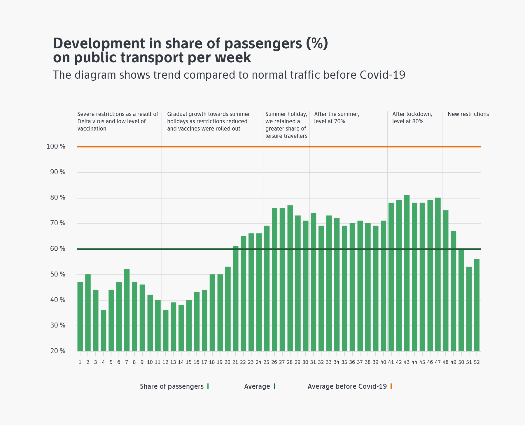 Development in share of passengers (%) on public transport per week The diagram shows trend compared to normal traffic before Covid-19