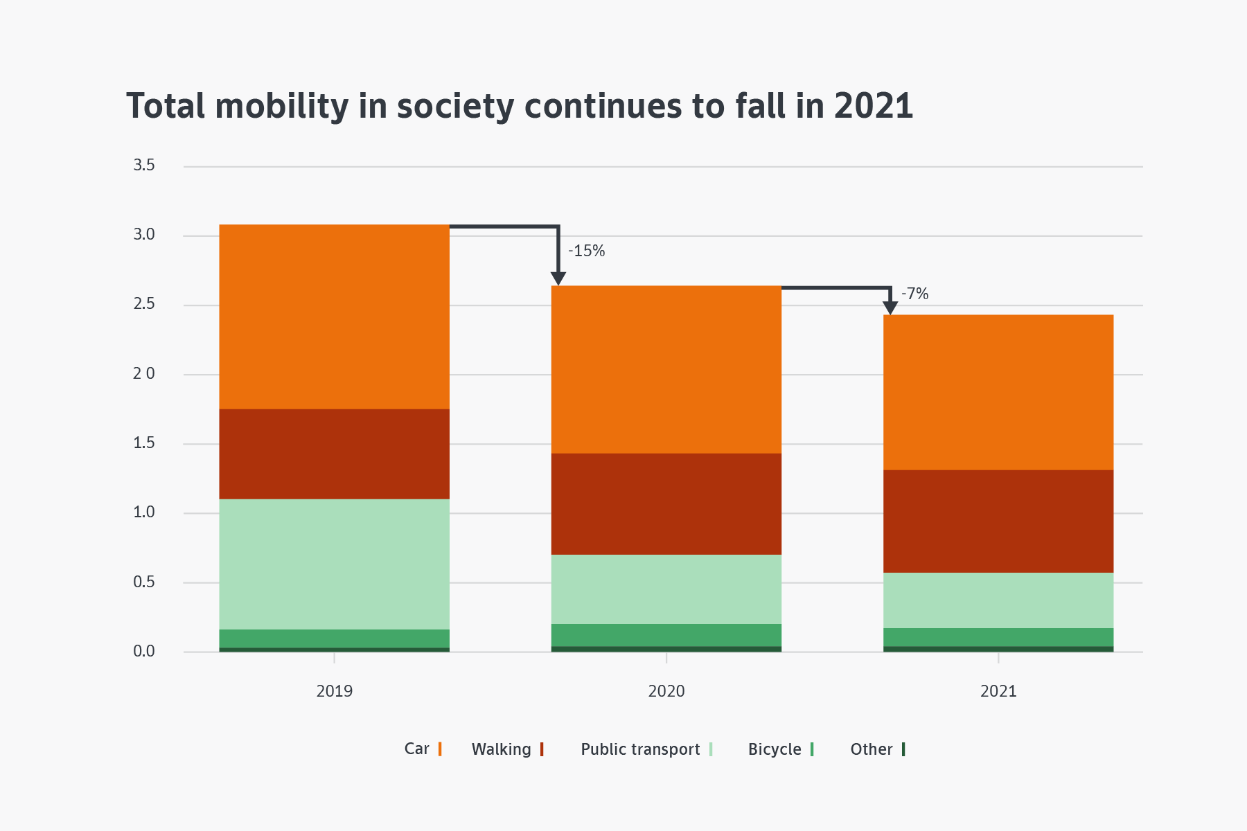 Total mobility in society continues to fall in 2021